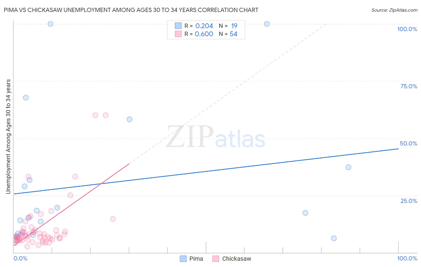 Pima vs Chickasaw Unemployment Among Ages 30 to 34 years