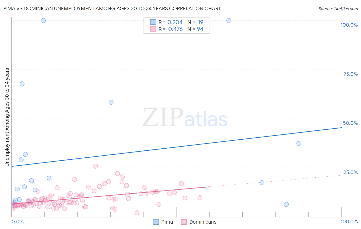 Pima vs Dominican Unemployment Among Ages 30 to 34 years