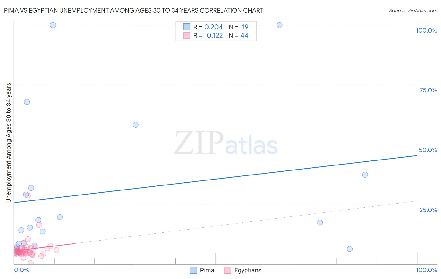 Pima vs Egyptian Unemployment Among Ages 30 to 34 years