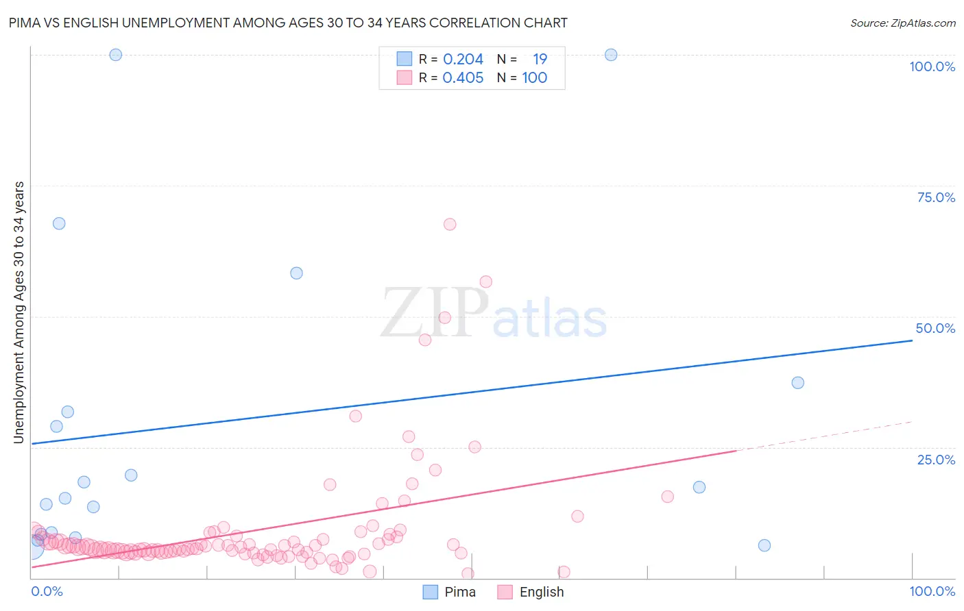 Pima vs English Unemployment Among Ages 30 to 34 years