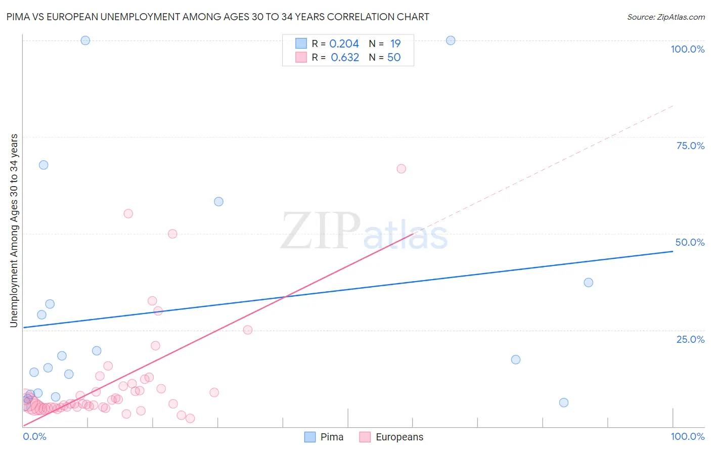 Pima vs European Unemployment Among Ages 30 to 34 years