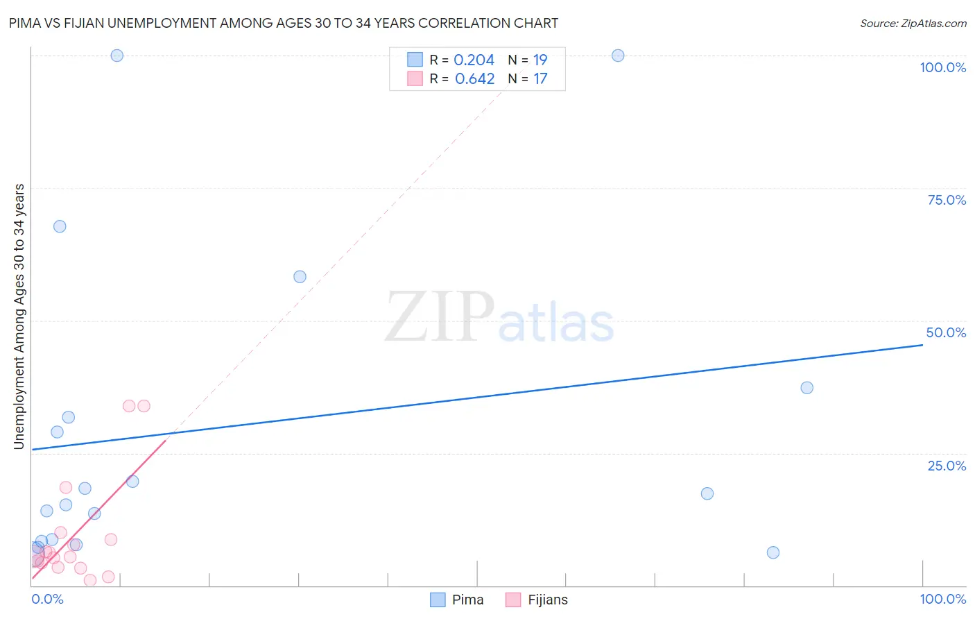 Pima vs Fijian Unemployment Among Ages 30 to 34 years