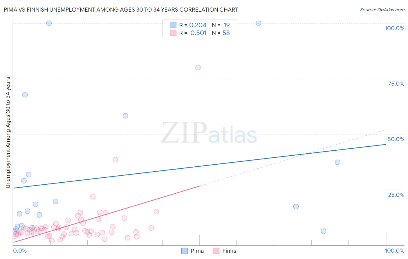 Pima vs Finnish Unemployment Among Ages 30 to 34 years