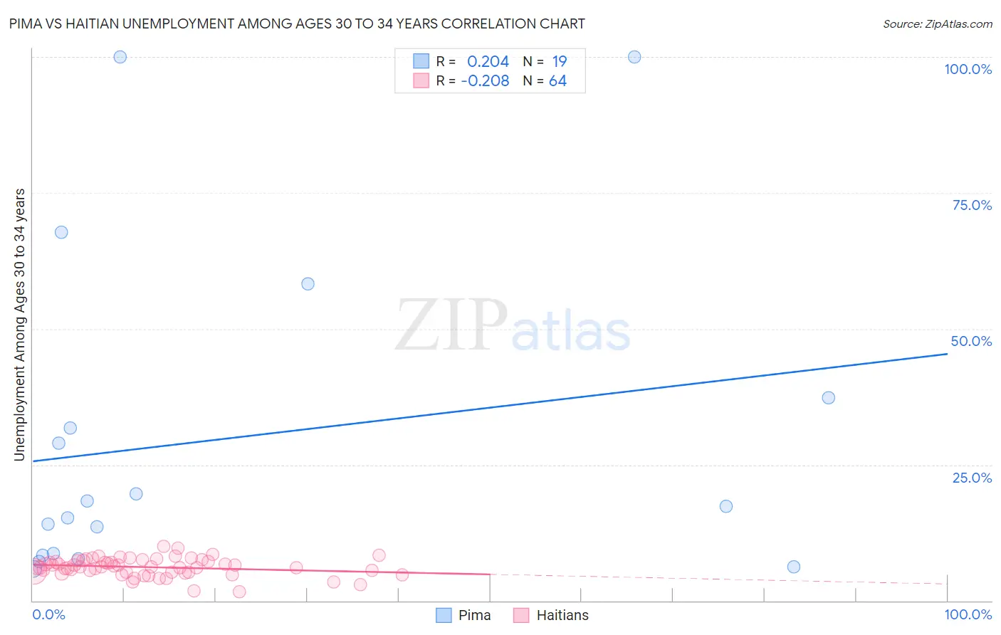 Pima vs Haitian Unemployment Among Ages 30 to 34 years