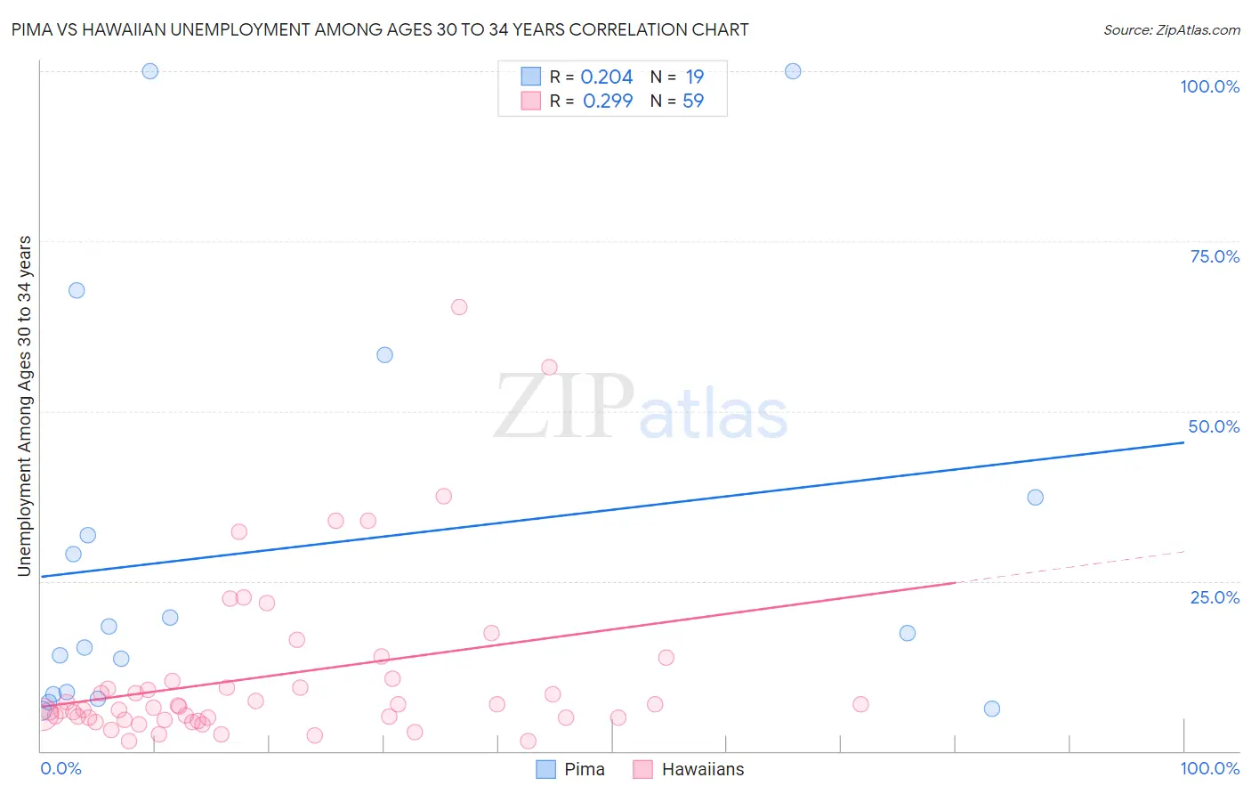 Pima vs Hawaiian Unemployment Among Ages 30 to 34 years