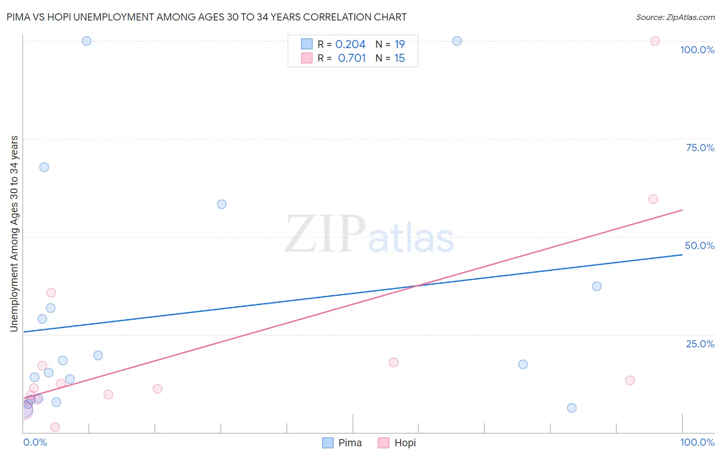 Pima vs Hopi Unemployment Among Ages 30 to 34 years