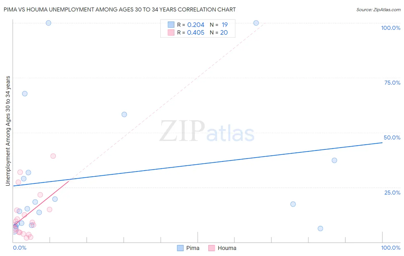 Pima vs Houma Unemployment Among Ages 30 to 34 years