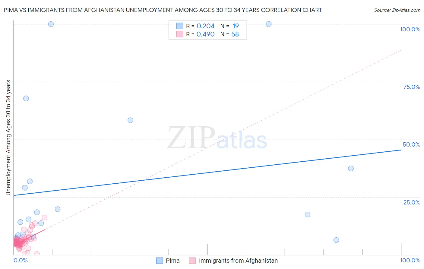 Pima vs Immigrants from Afghanistan Unemployment Among Ages 30 to 34 years