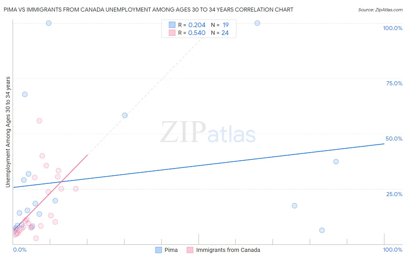 Pima vs Immigrants from Canada Unemployment Among Ages 30 to 34 years