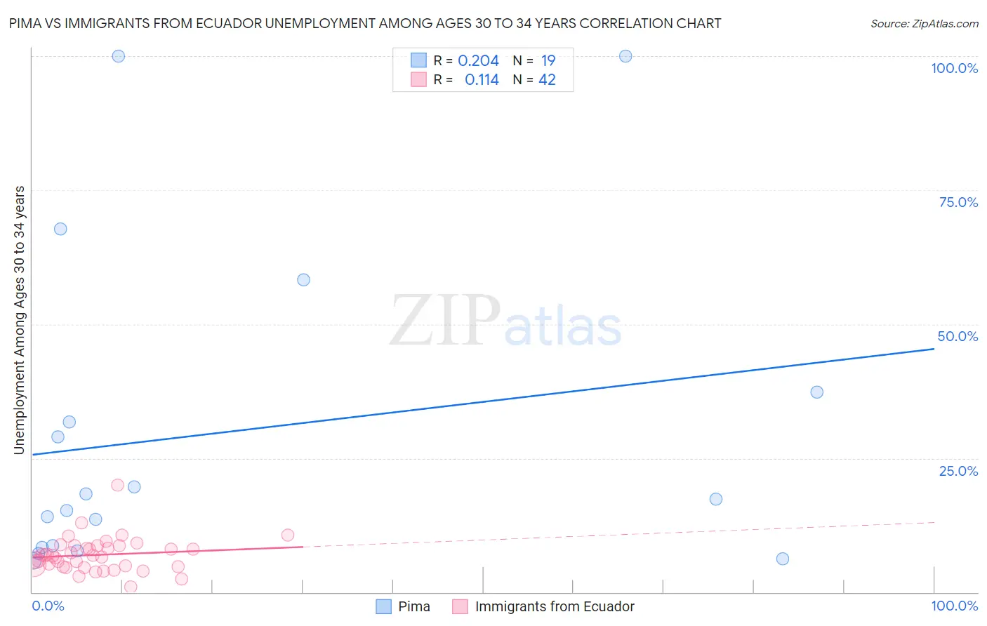 Pima vs Immigrants from Ecuador Unemployment Among Ages 30 to 34 years