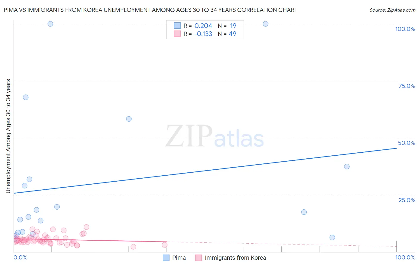 Pima vs Immigrants from Korea Unemployment Among Ages 30 to 34 years