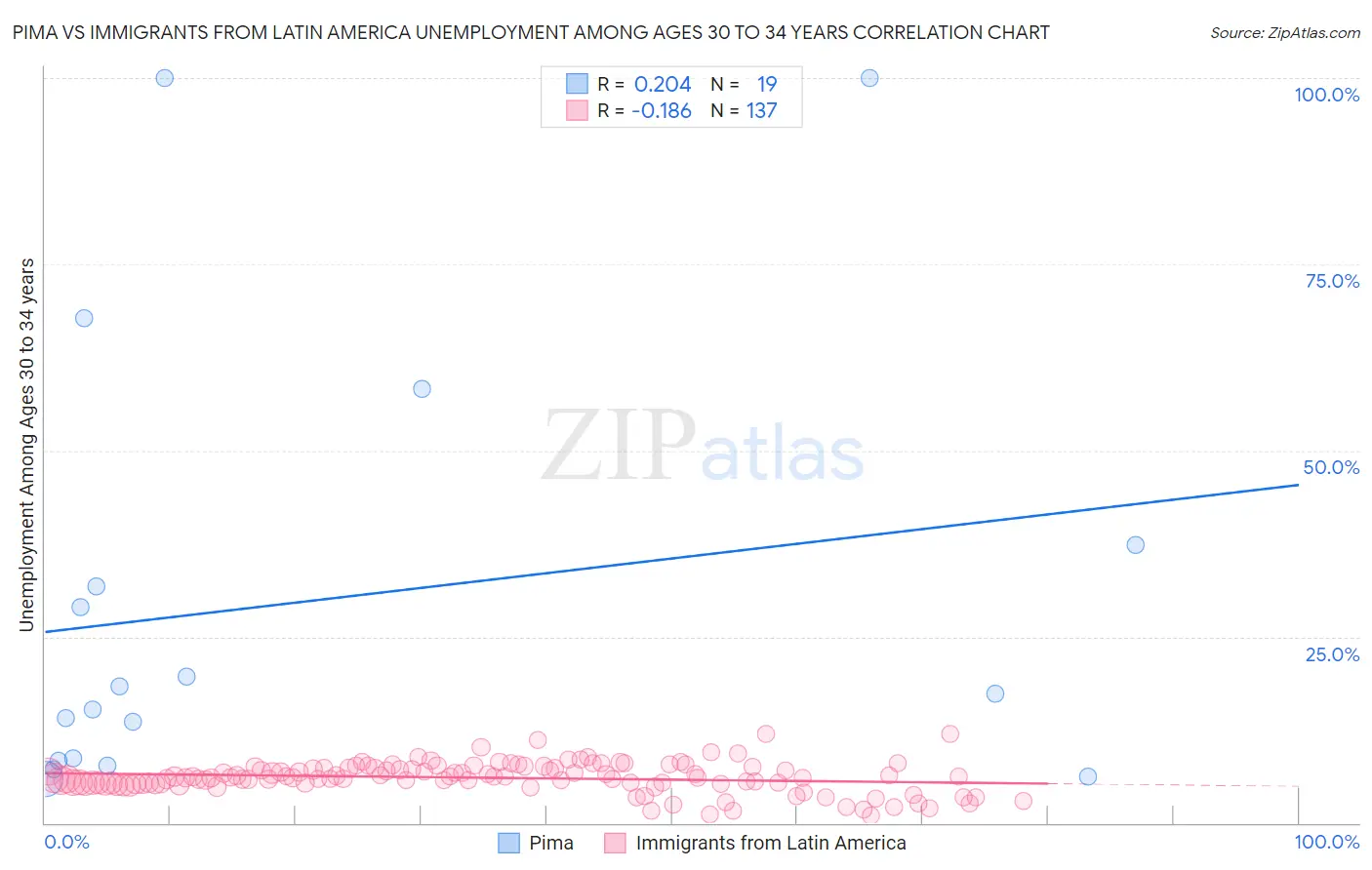 Pima vs Immigrants from Latin America Unemployment Among Ages 30 to 34 years