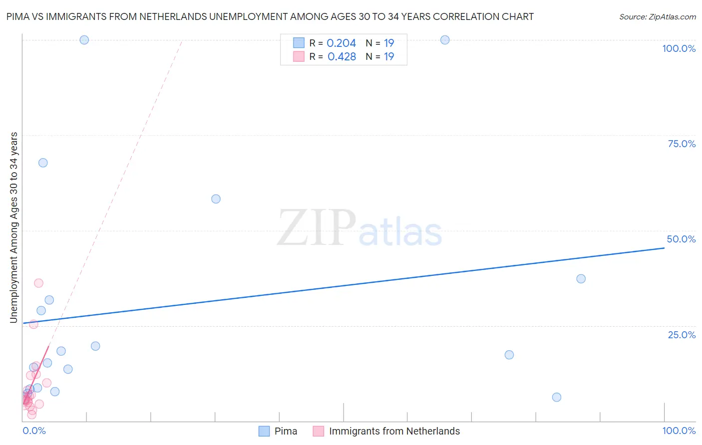 Pima vs Immigrants from Netherlands Unemployment Among Ages 30 to 34 years