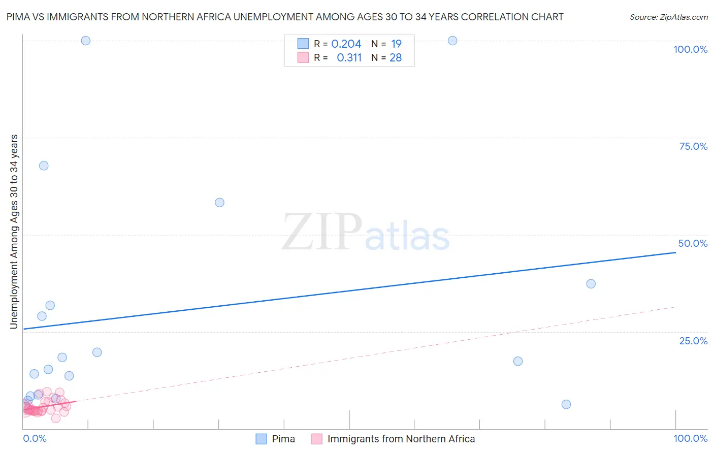 Pima vs Immigrants from Northern Africa Unemployment Among Ages 30 to 34 years