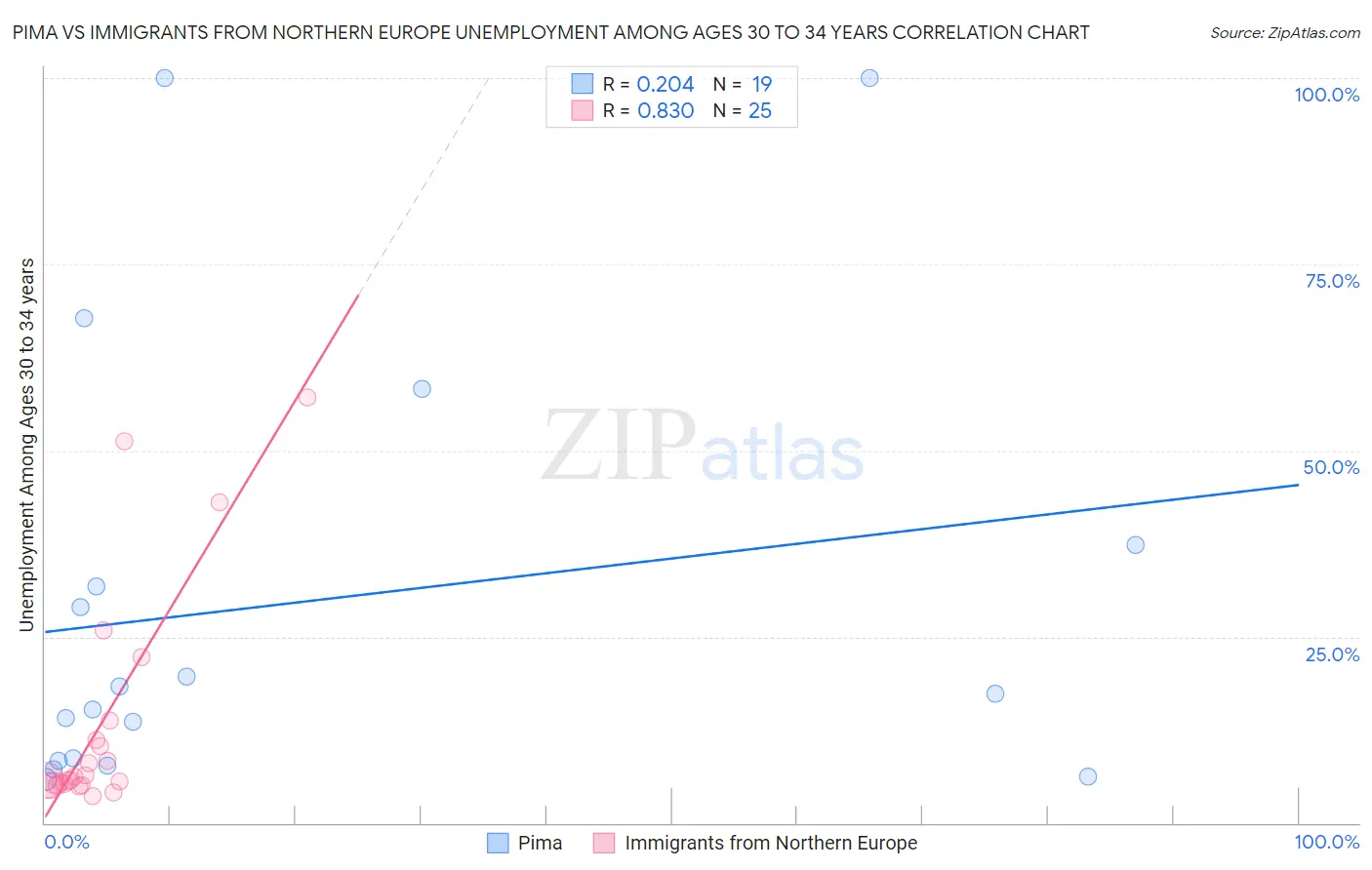 Pima vs Immigrants from Northern Europe Unemployment Among Ages 30 to 34 years