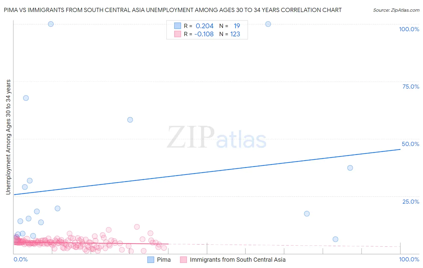 Pima vs Immigrants from South Central Asia Unemployment Among Ages 30 to 34 years