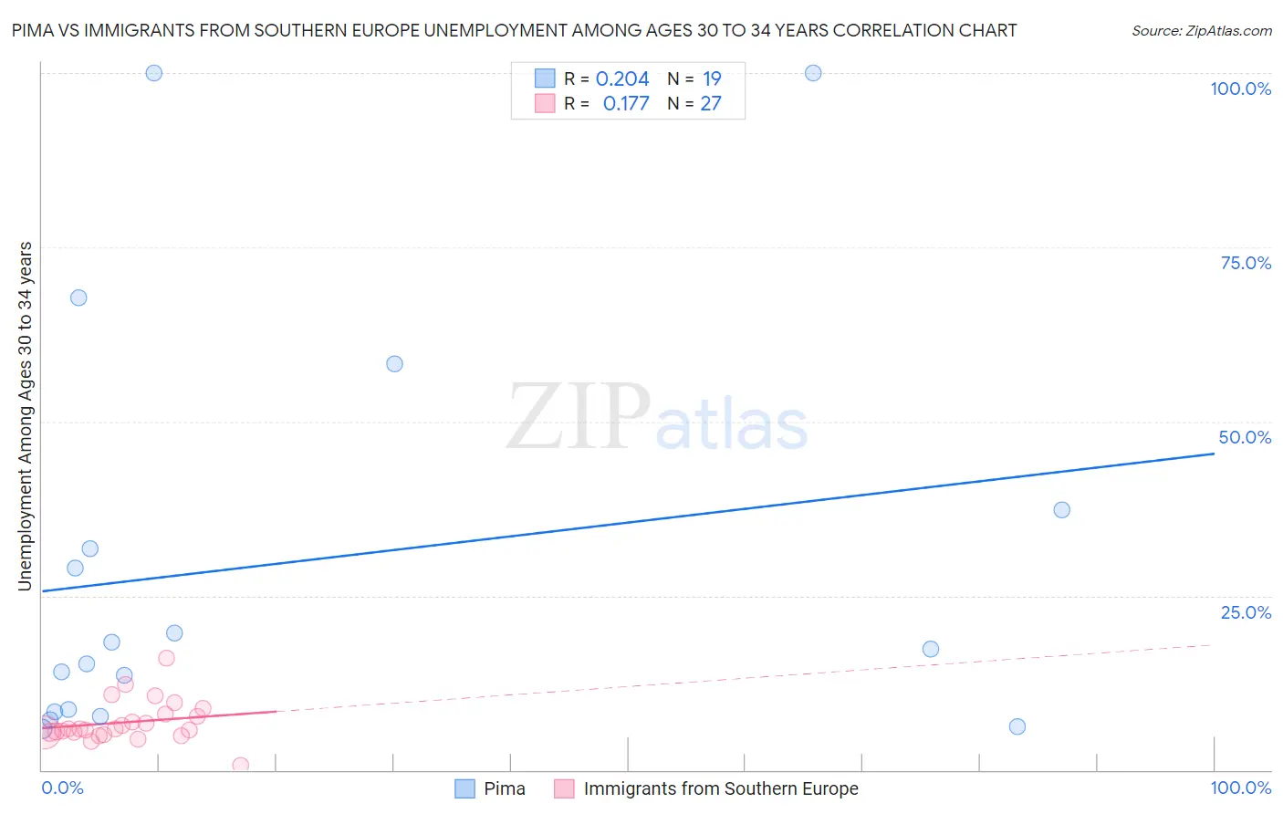 Pima vs Immigrants from Southern Europe Unemployment Among Ages 30 to 34 years