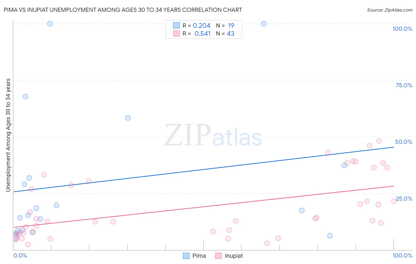 Pima vs Inupiat Unemployment Among Ages 30 to 34 years