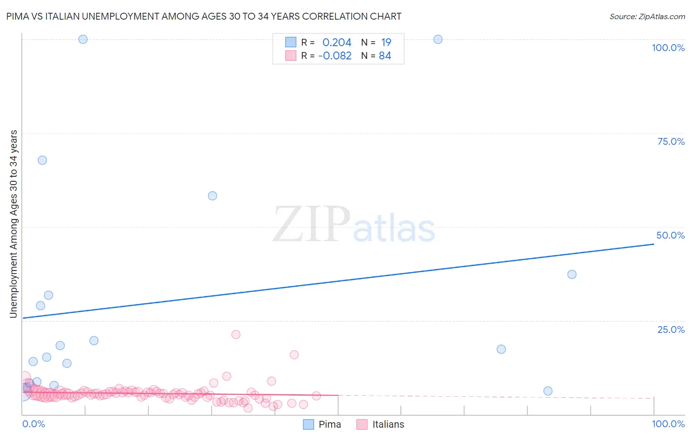 Pima vs Italian Unemployment Among Ages 30 to 34 years