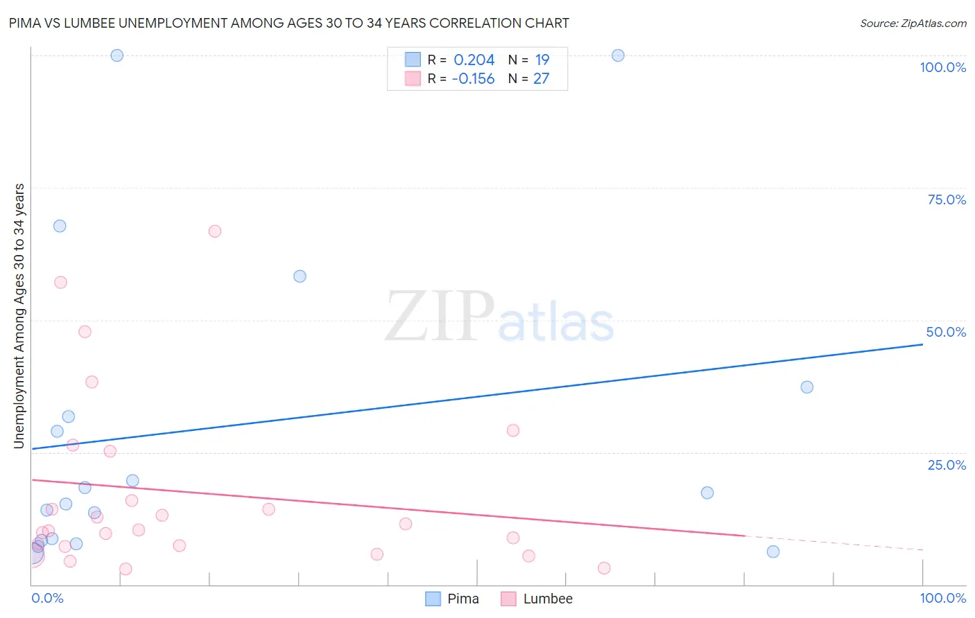 Pima vs Lumbee Unemployment Among Ages 30 to 34 years