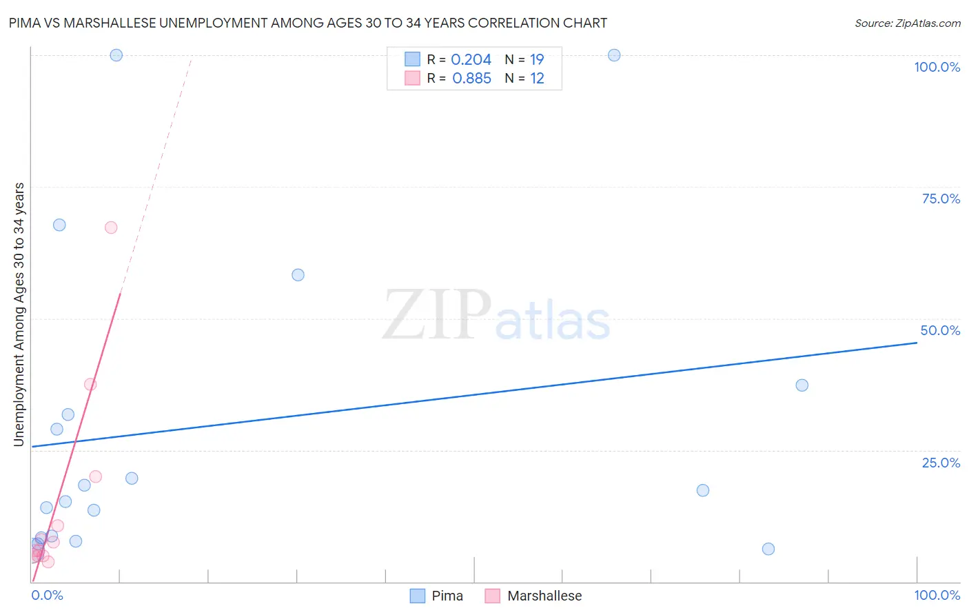 Pima vs Marshallese Unemployment Among Ages 30 to 34 years