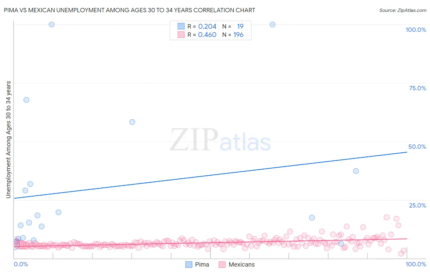 Pima vs Mexican Unemployment Among Ages 30 to 34 years