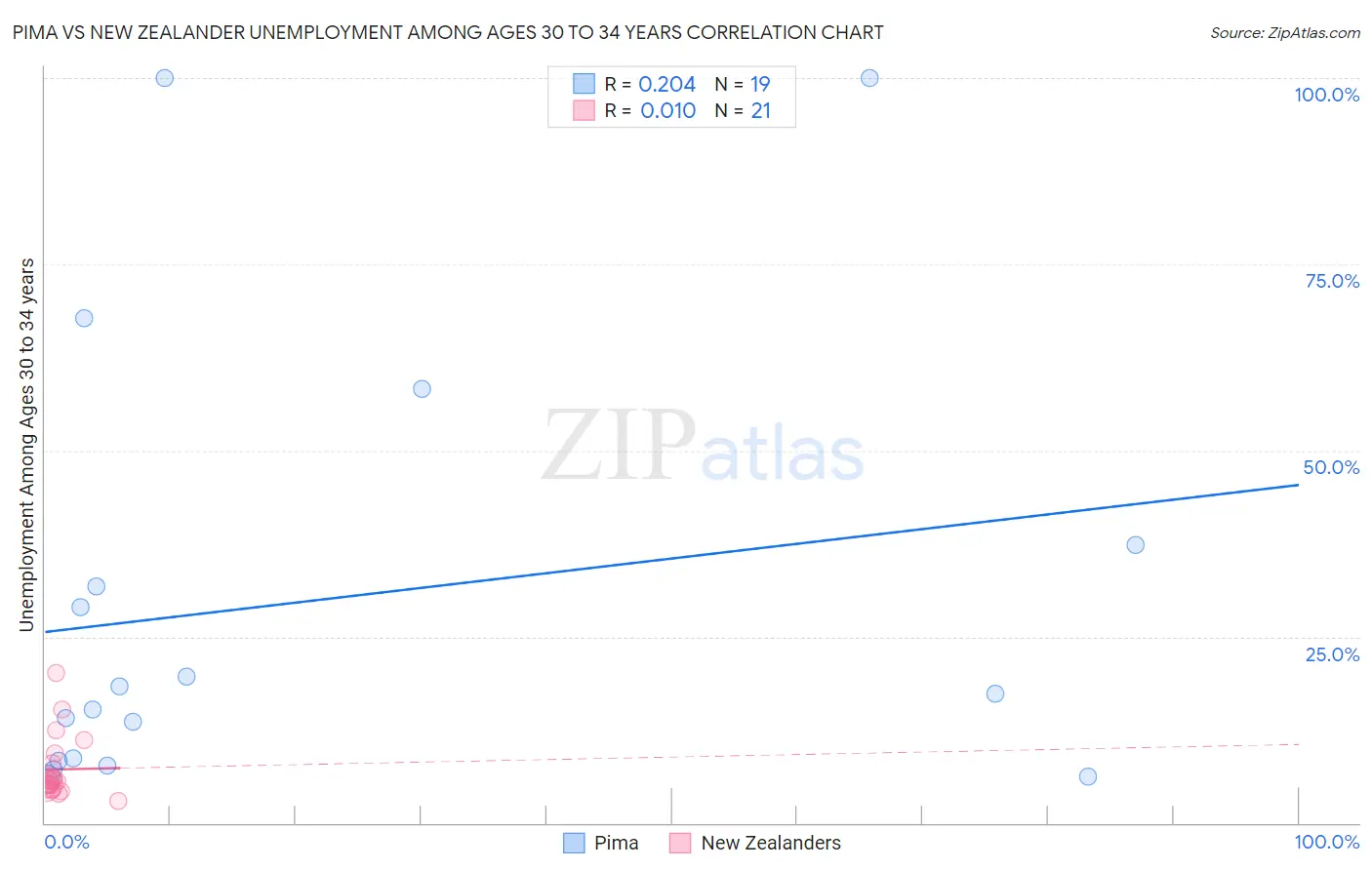 Pima vs New Zealander Unemployment Among Ages 30 to 34 years