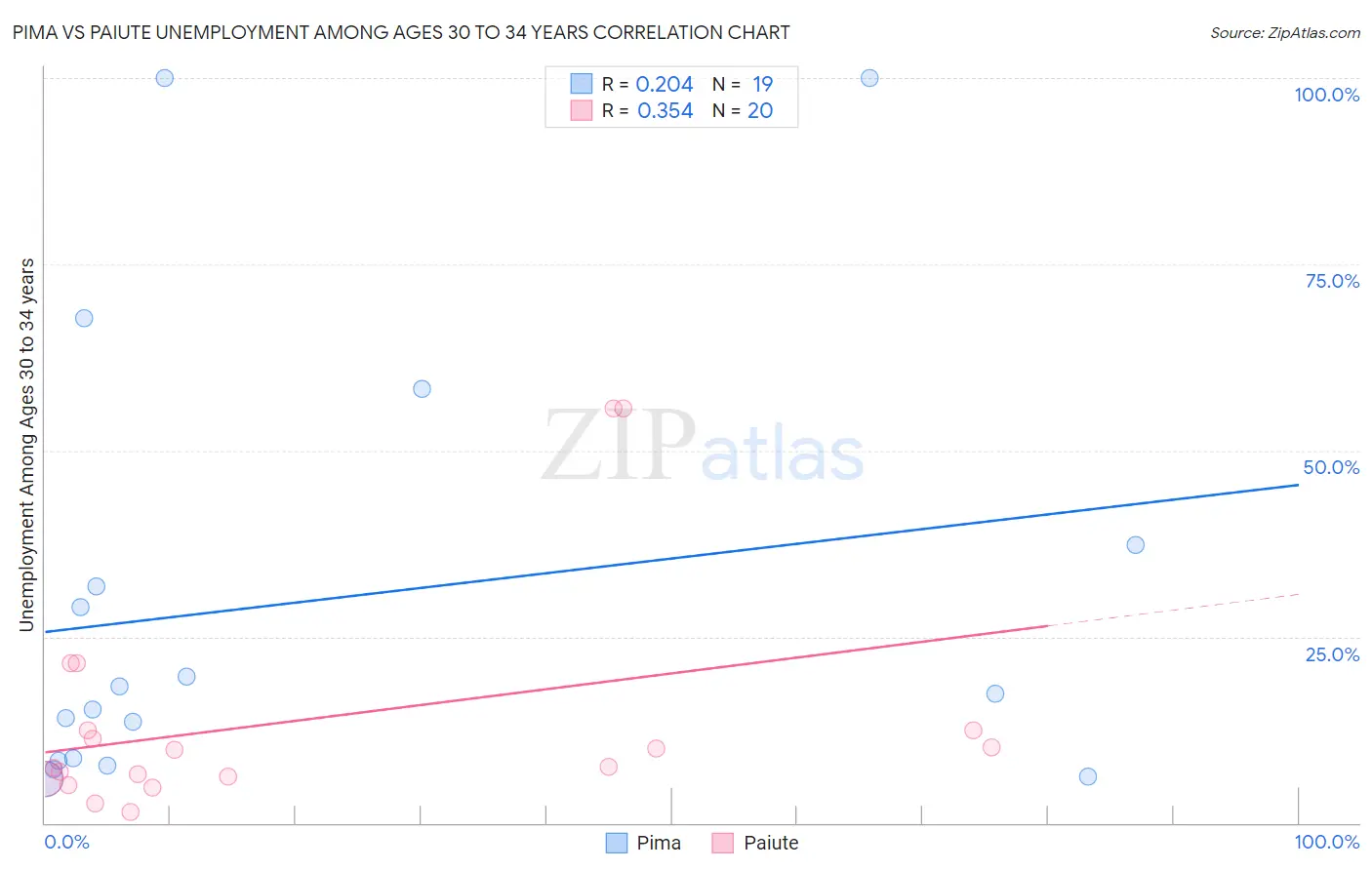 Pima vs Paiute Unemployment Among Ages 30 to 34 years