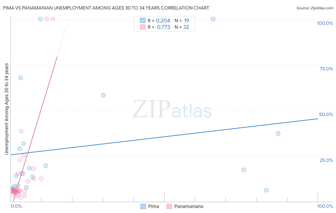 Pima vs Panamanian Unemployment Among Ages 30 to 34 years