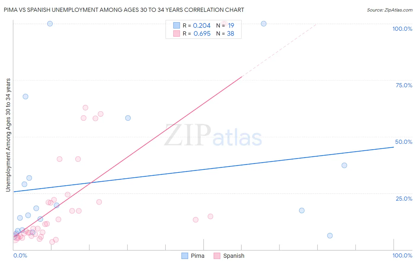 Pima vs Spanish Unemployment Among Ages 30 to 34 years