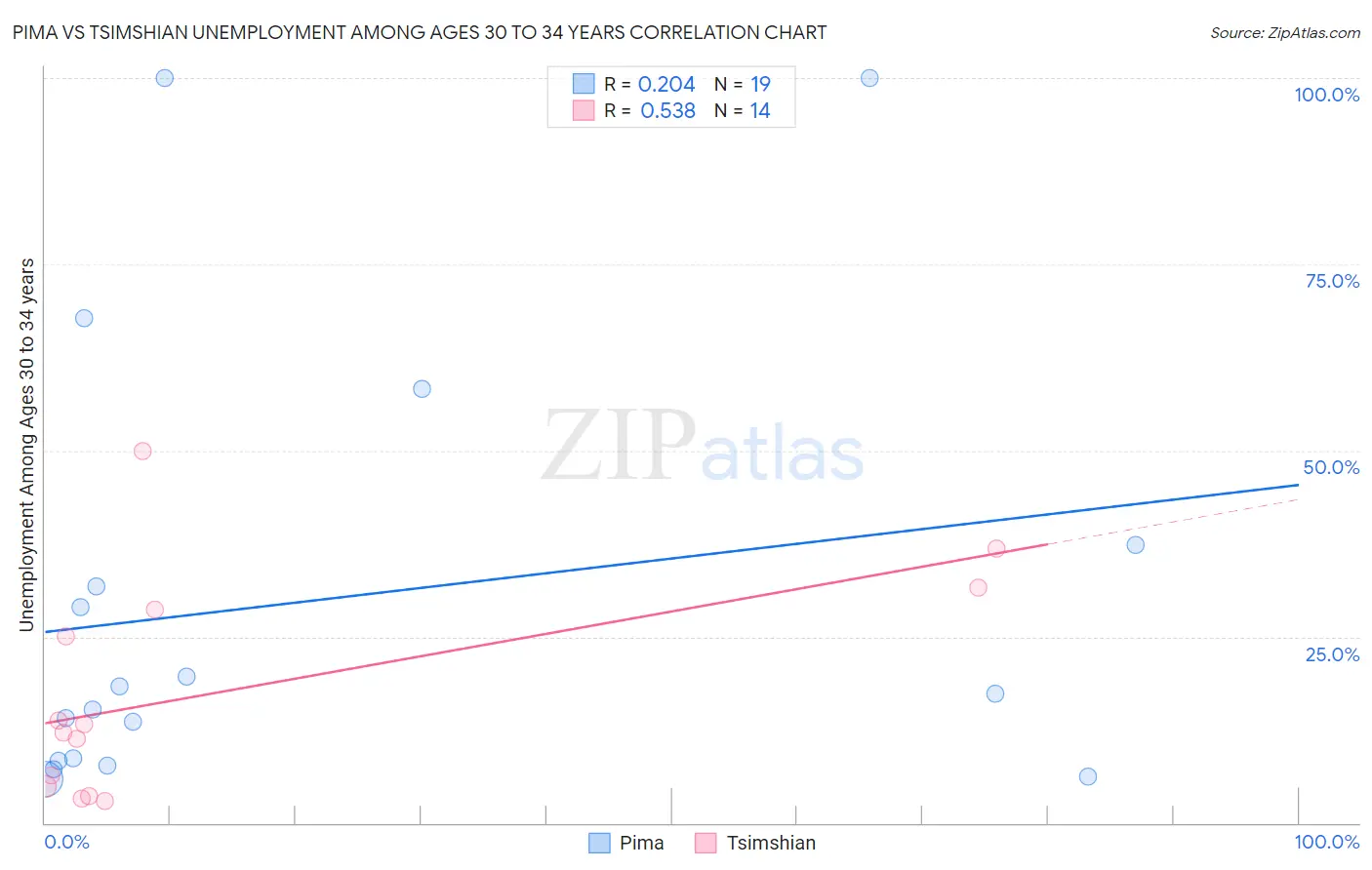 Pima vs Tsimshian Unemployment Among Ages 30 to 34 years