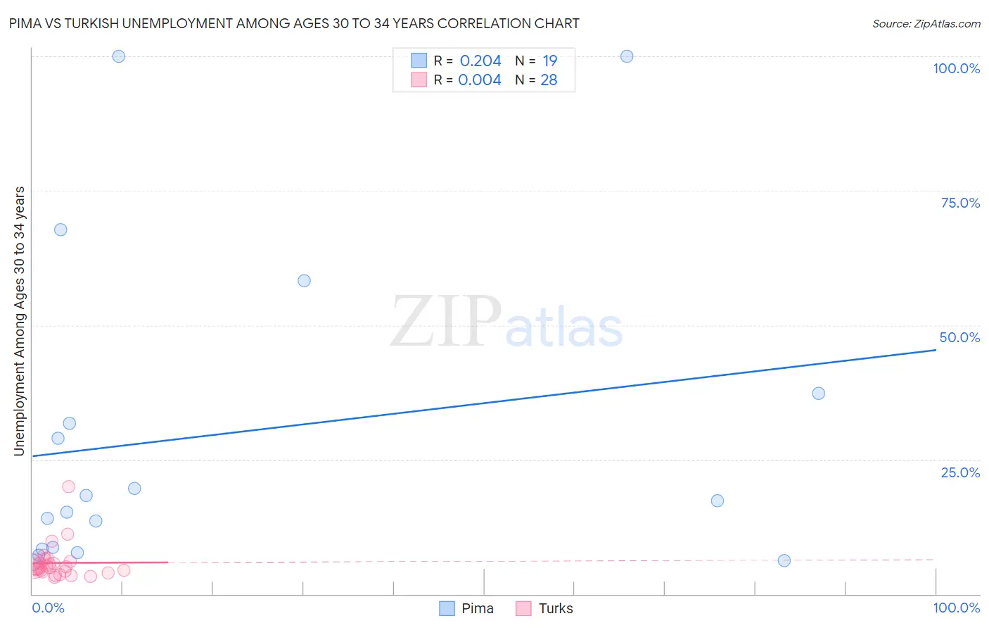 Pima vs Turkish Unemployment Among Ages 30 to 34 years