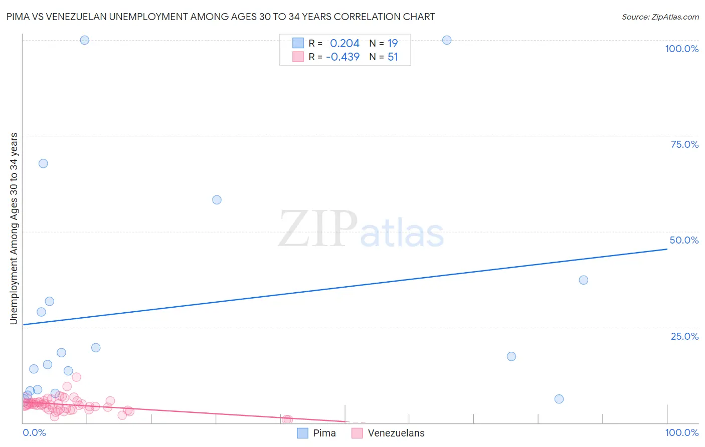 Pima vs Venezuelan Unemployment Among Ages 30 to 34 years