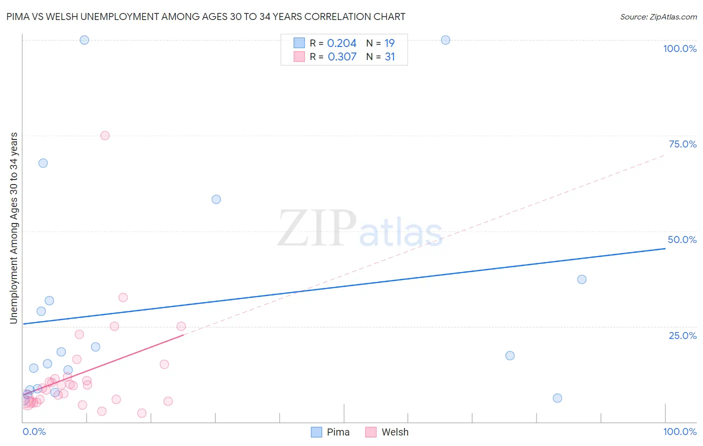 Pima vs Welsh Unemployment Among Ages 30 to 34 years