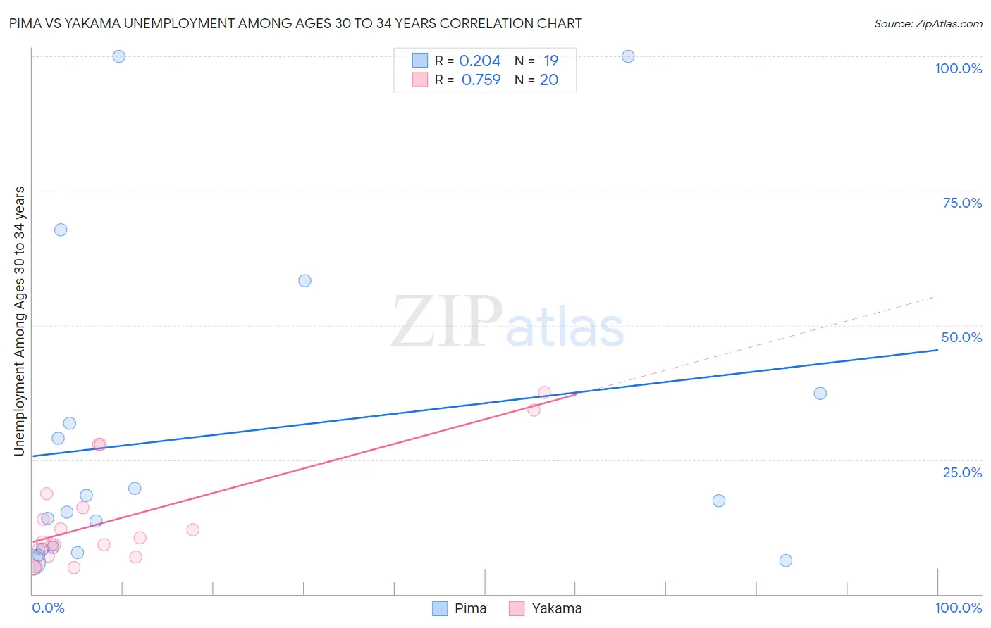 Pima vs Yakama Unemployment Among Ages 30 to 34 years