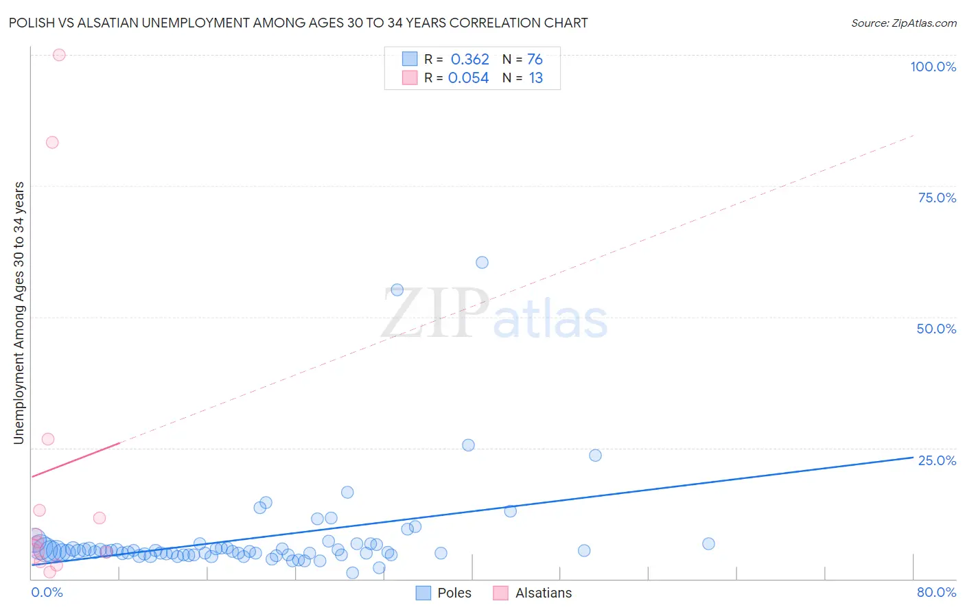 Polish vs Alsatian Unemployment Among Ages 30 to 34 years