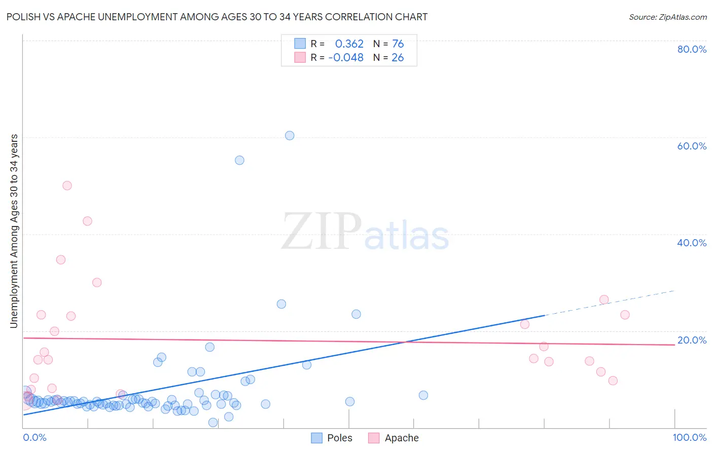 Polish vs Apache Unemployment Among Ages 30 to 34 years