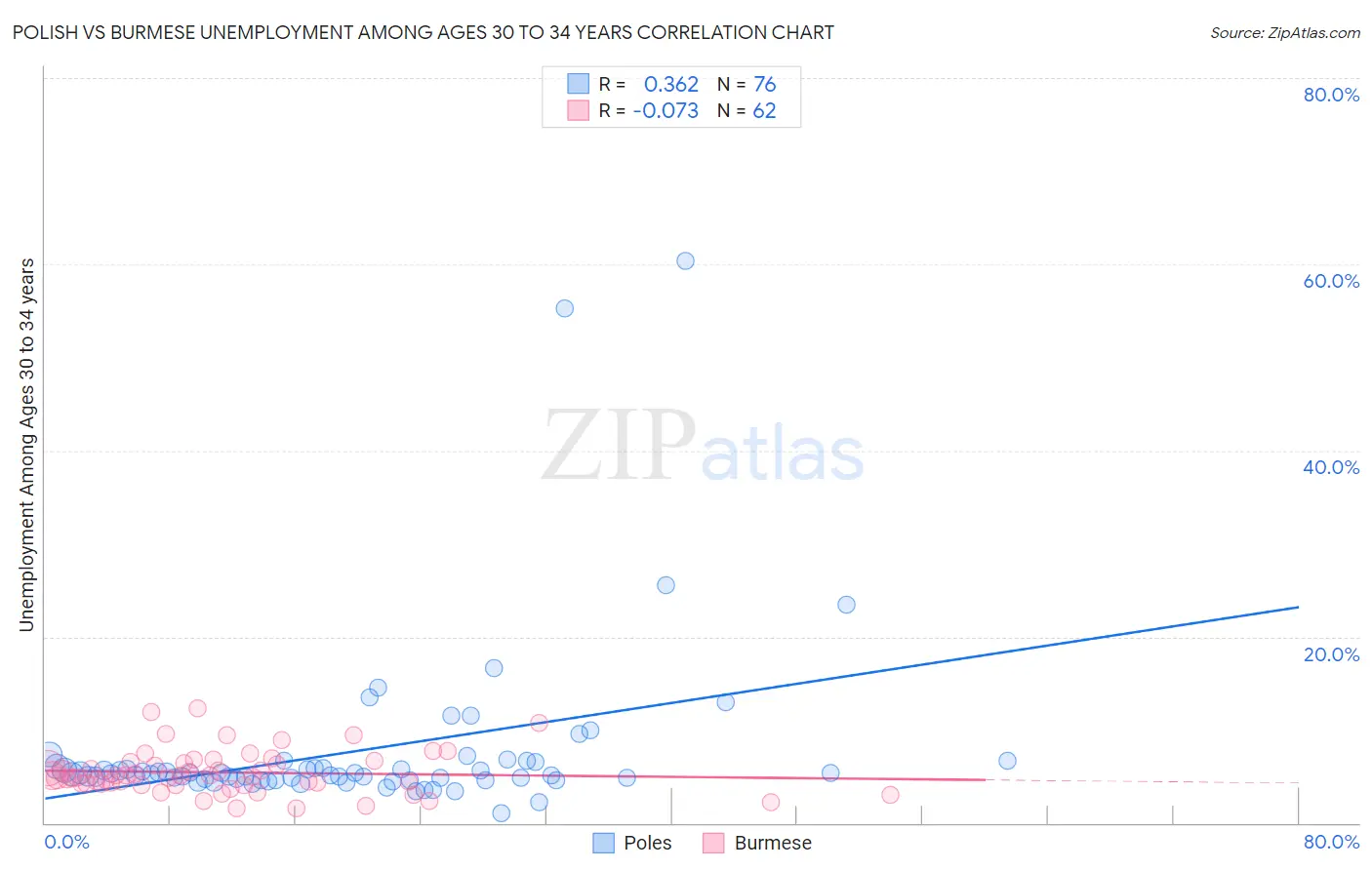 Polish vs Burmese Unemployment Among Ages 30 to 34 years