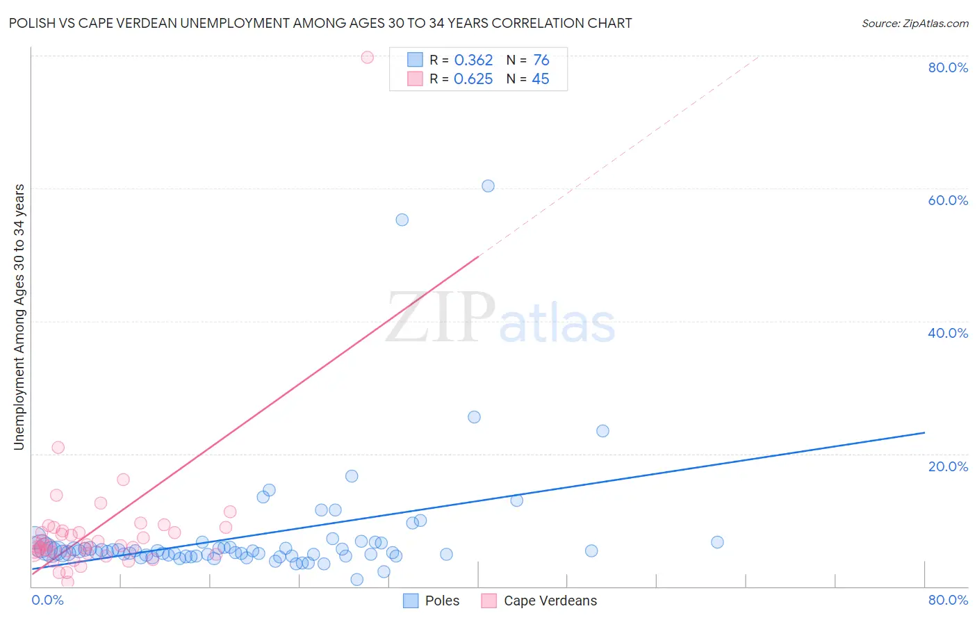 Polish vs Cape Verdean Unemployment Among Ages 30 to 34 years