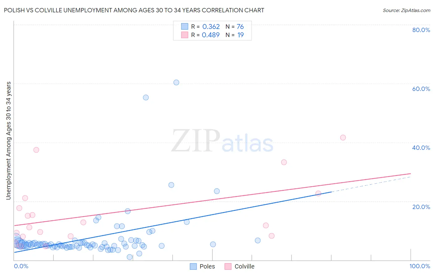 Polish vs Colville Unemployment Among Ages 30 to 34 years