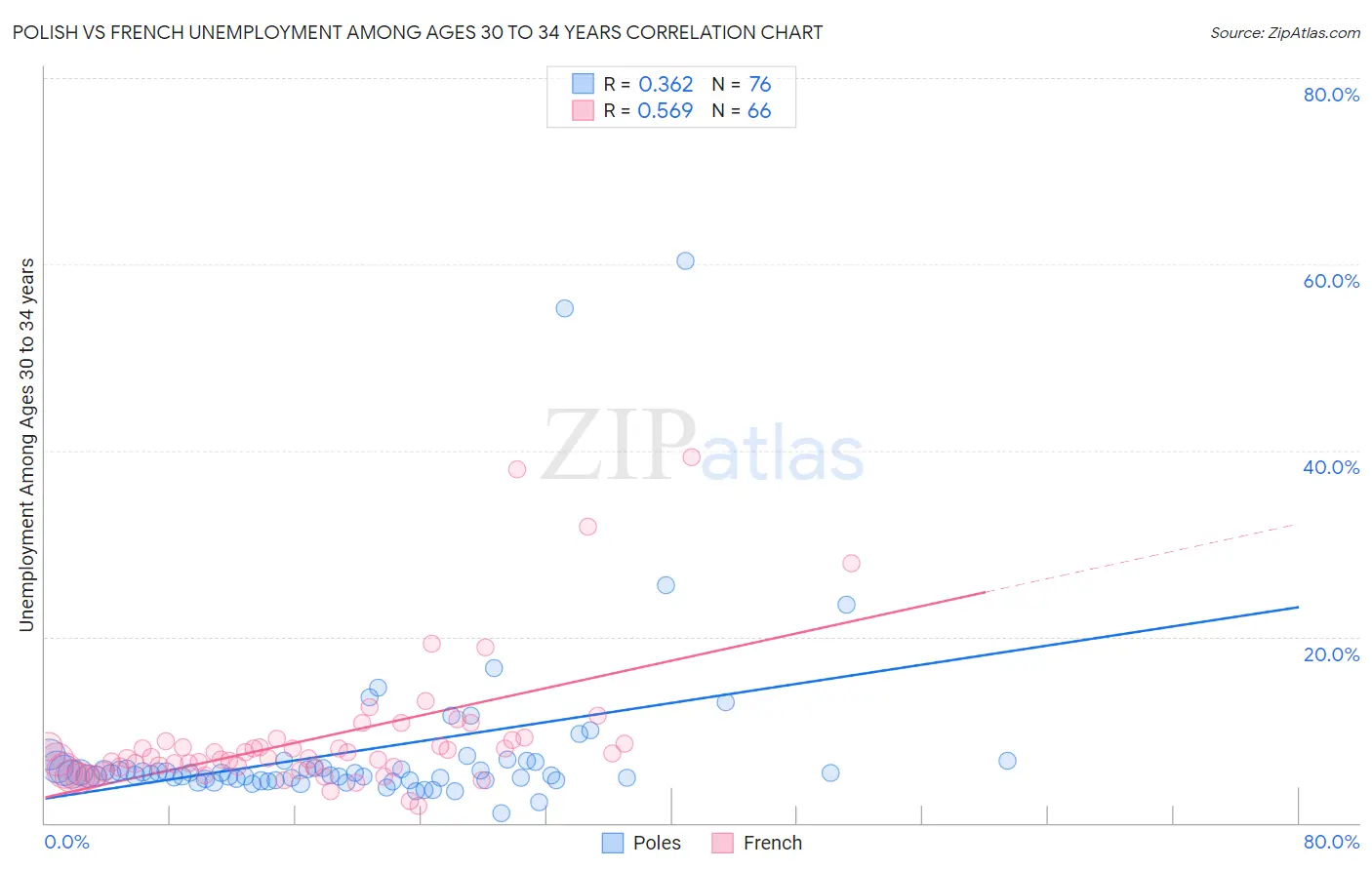 Polish vs French Unemployment Among Ages 30 to 34 years