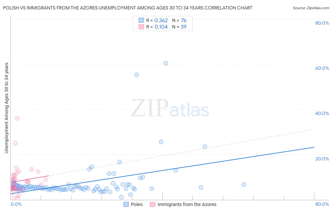 Polish vs Immigrants from the Azores Unemployment Among Ages 30 to 34 years