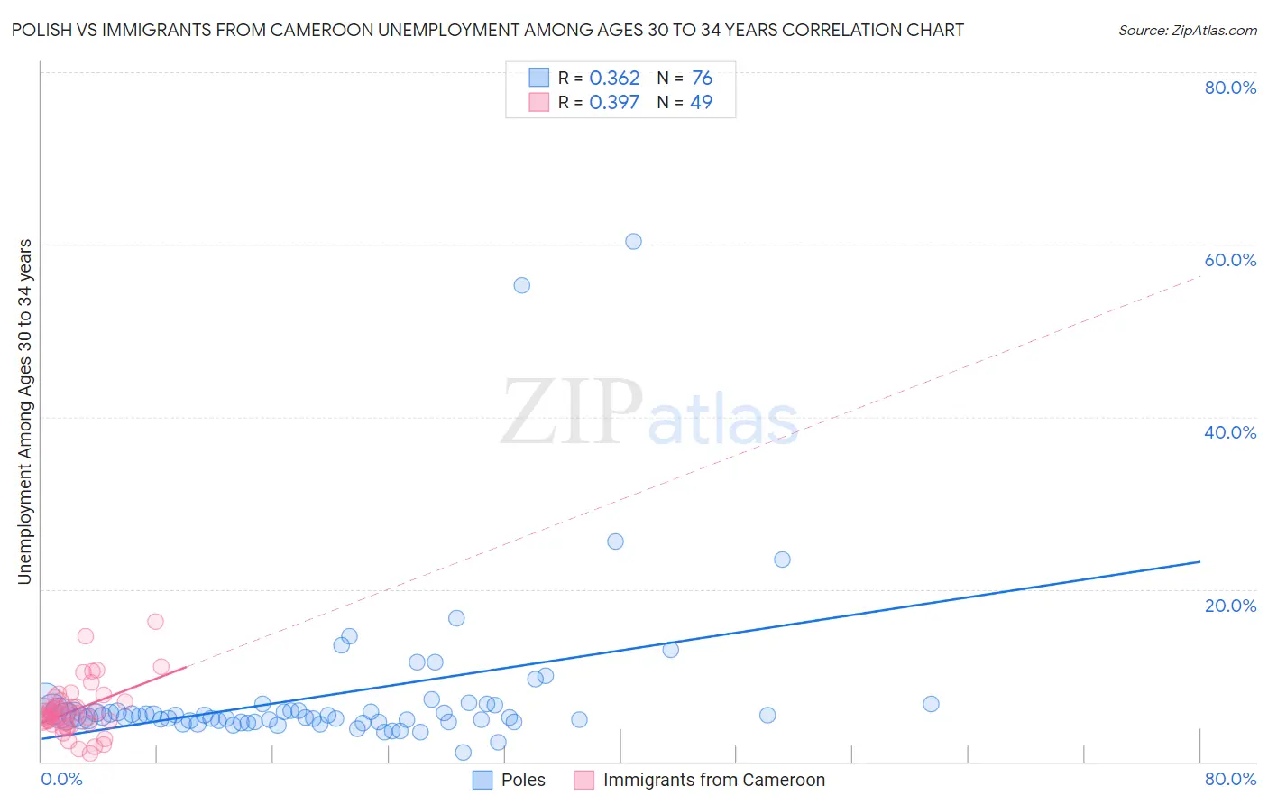 Polish vs Immigrants from Cameroon Unemployment Among Ages 30 to 34 years