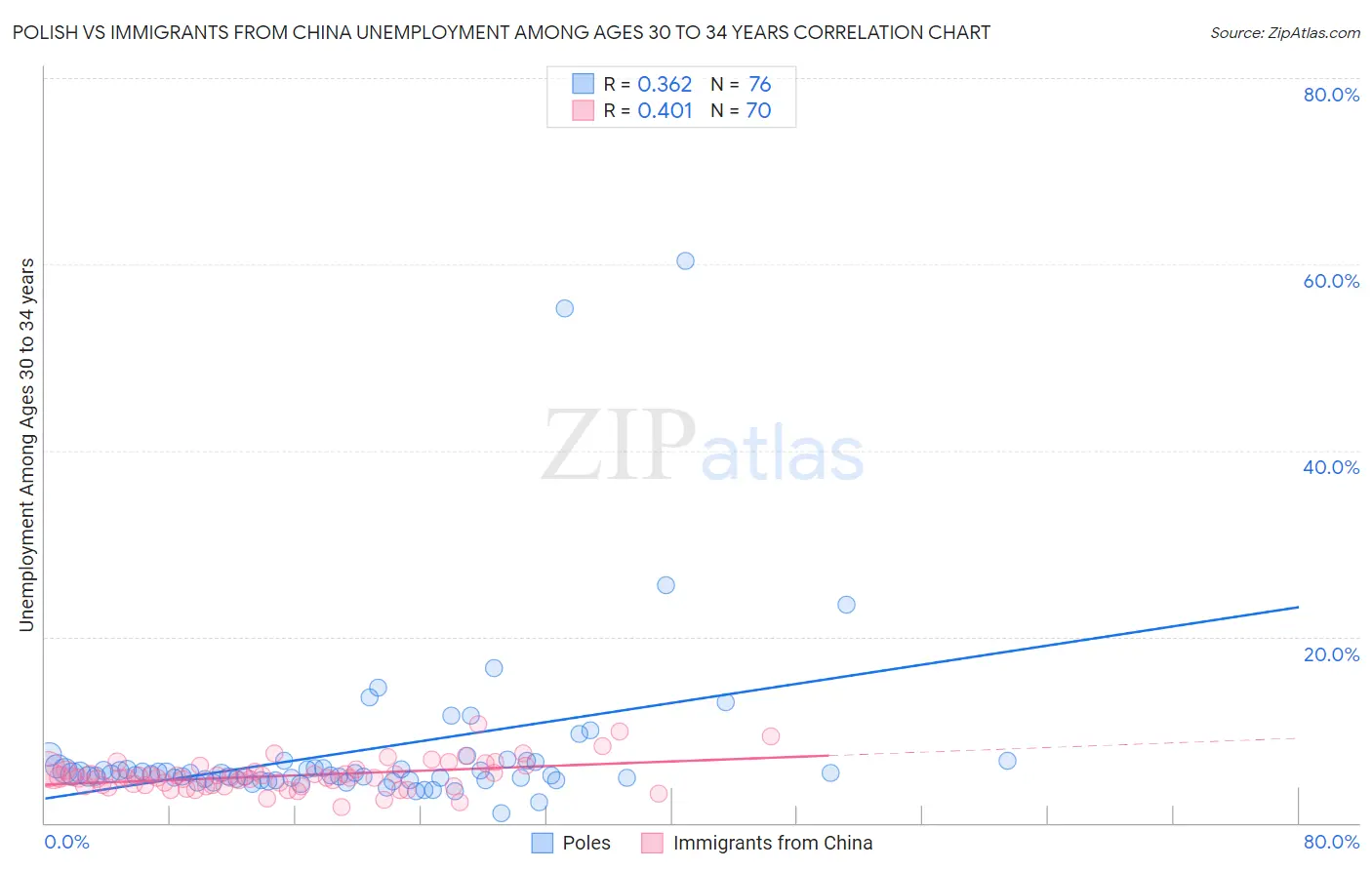 Polish vs Immigrants from China Unemployment Among Ages 30 to 34 years