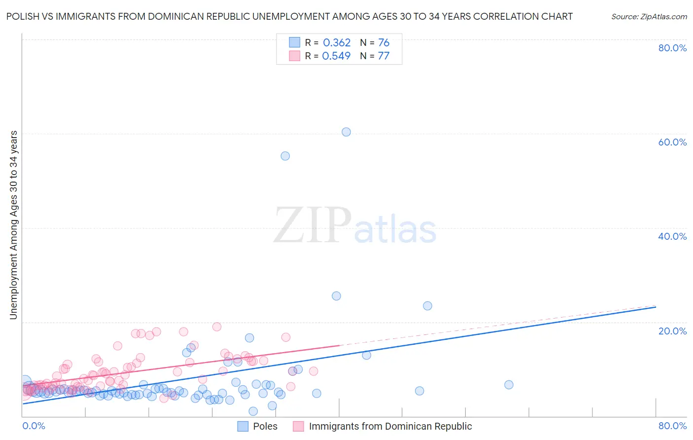 Polish vs Immigrants from Dominican Republic Unemployment Among Ages 30 to 34 years