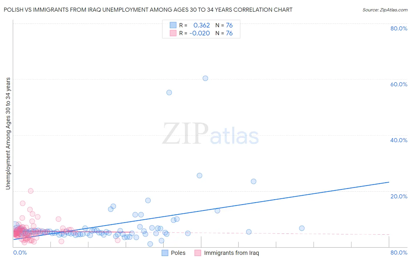 Polish vs Immigrants from Iraq Unemployment Among Ages 30 to 34 years