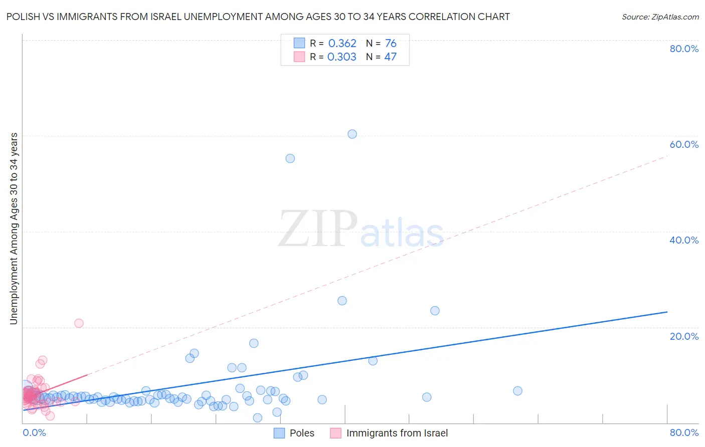 Polish vs Immigrants from Israel Unemployment Among Ages 30 to 34 years