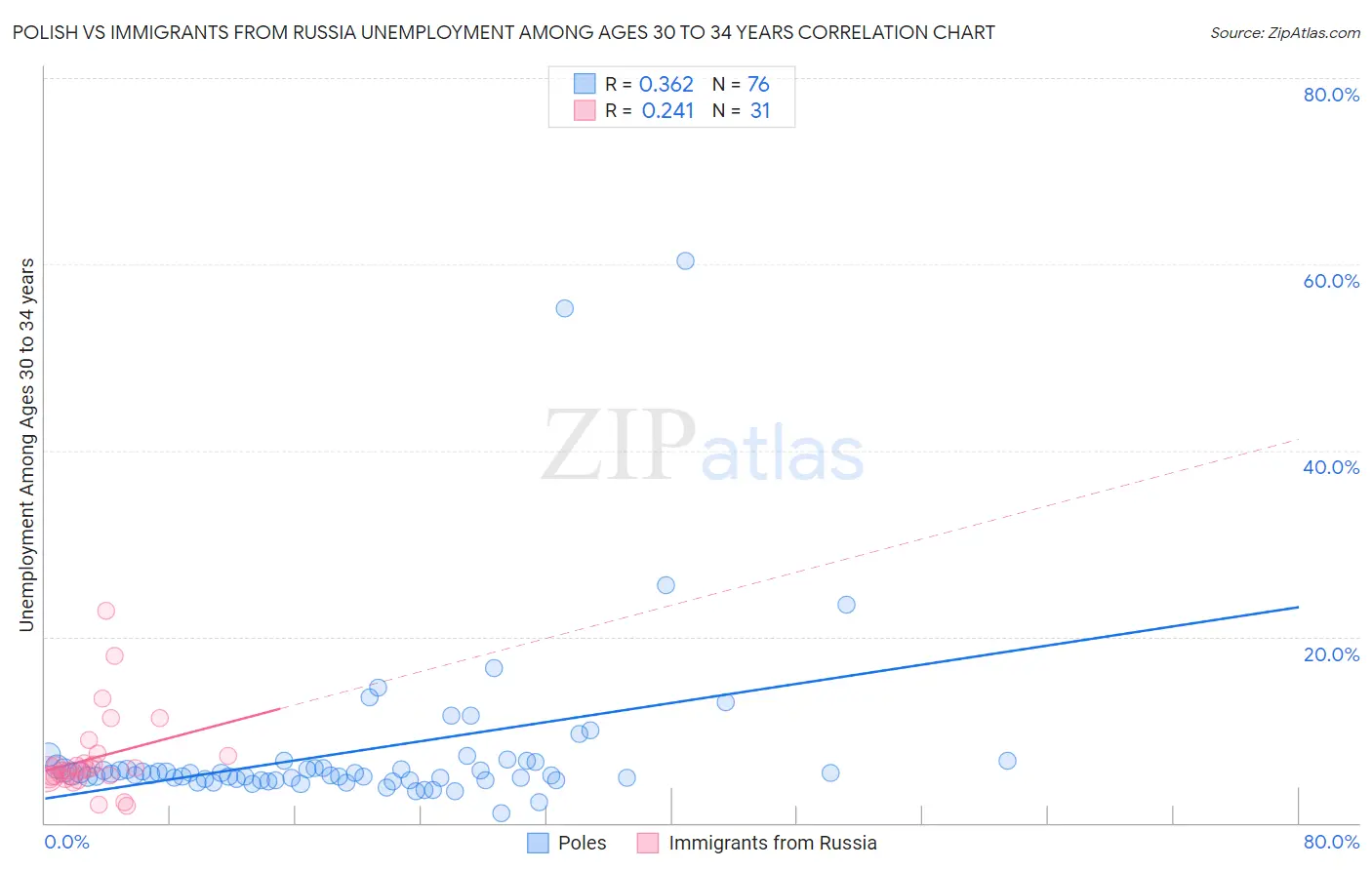 Polish vs Immigrants from Russia Unemployment Among Ages 30 to 34 years