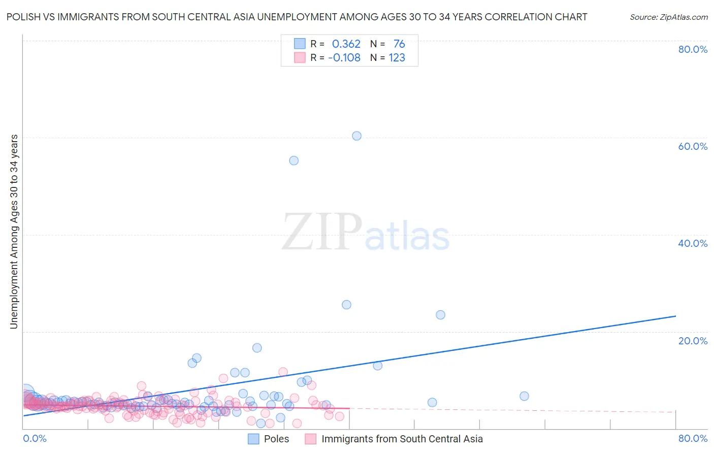 Polish vs Immigrants from South Central Asia Unemployment Among Ages 30 to 34 years