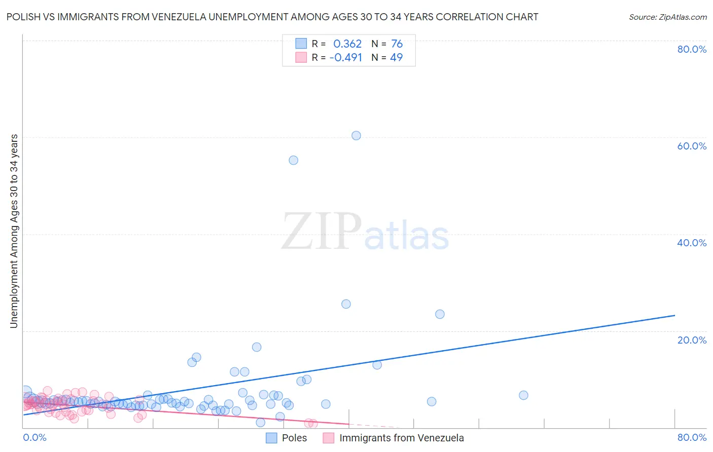 Polish vs Immigrants from Venezuela Unemployment Among Ages 30 to 34 years